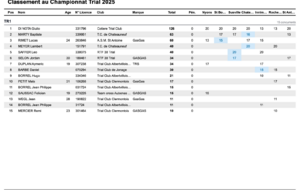 69234e065eb5c_ClassementauChampionnatTrial2025ZoneEst1.png
